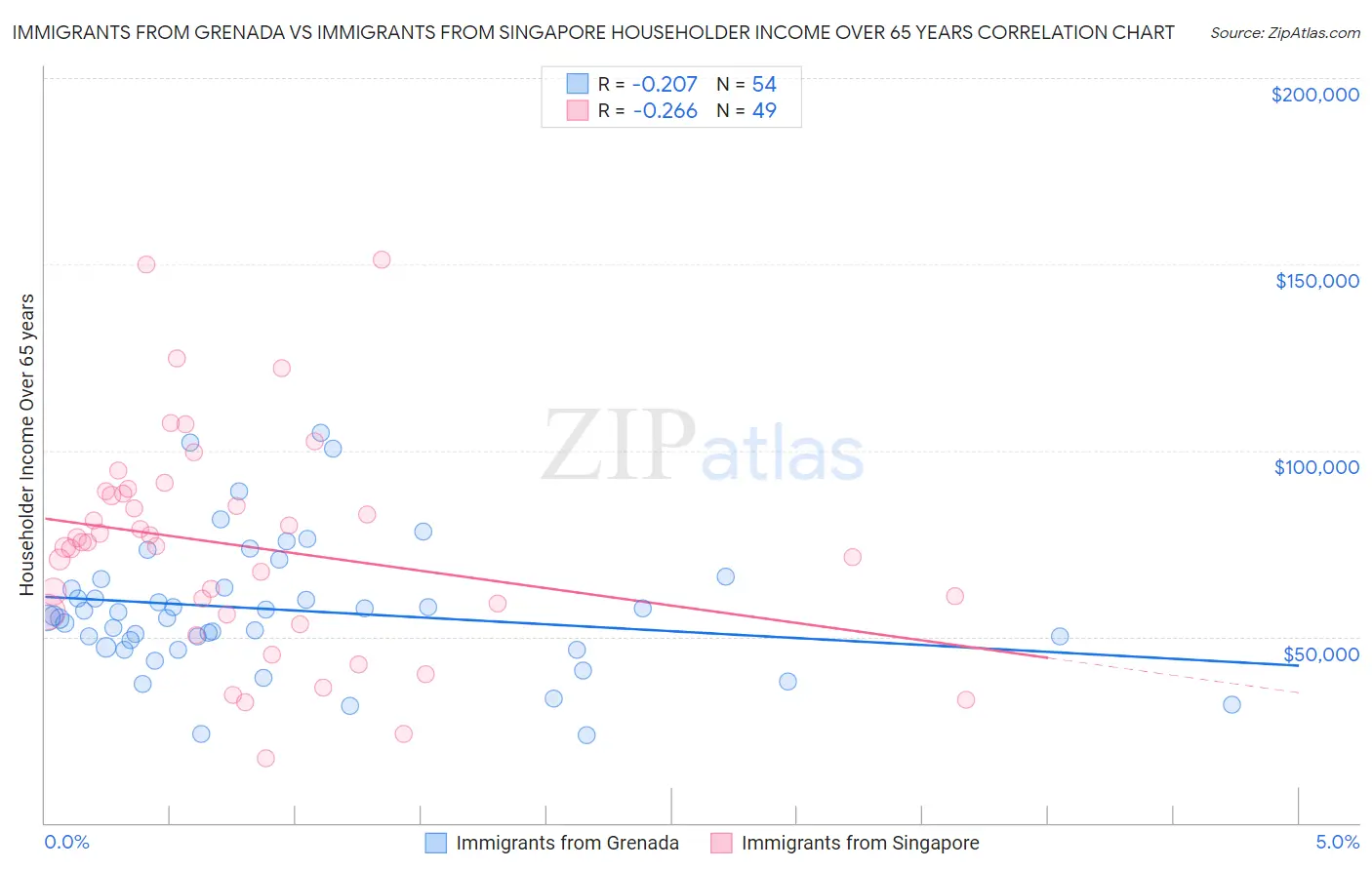 Immigrants from Grenada vs Immigrants from Singapore Householder Income Over 65 years