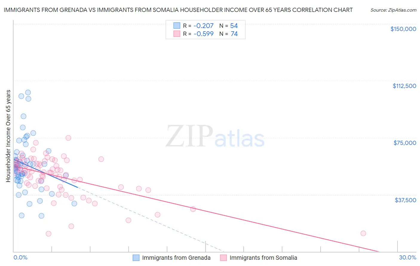 Immigrants from Grenada vs Immigrants from Somalia Householder Income Over 65 years