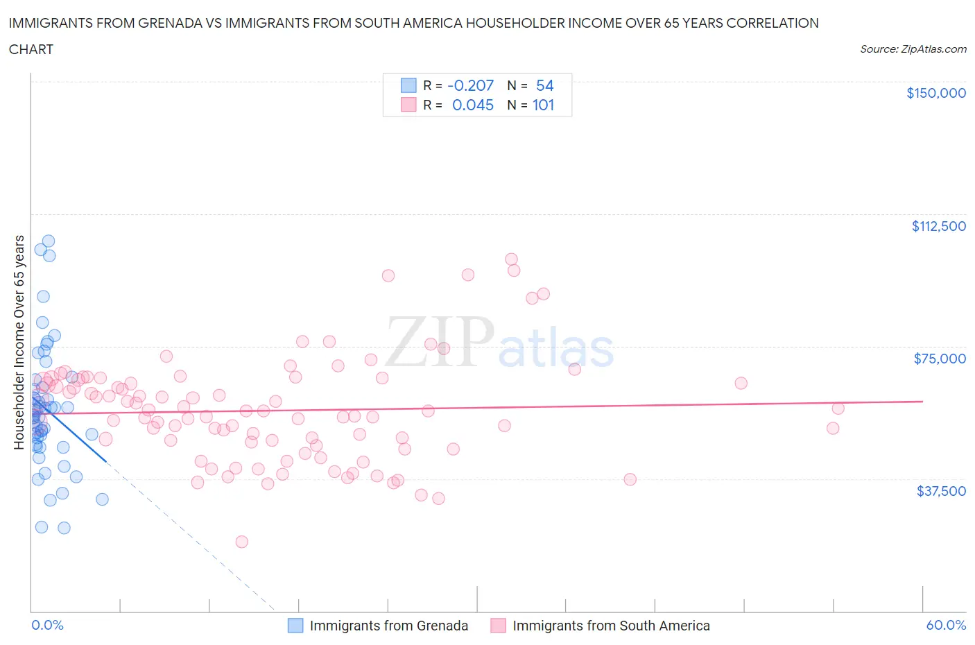 Immigrants from Grenada vs Immigrants from South America Householder Income Over 65 years