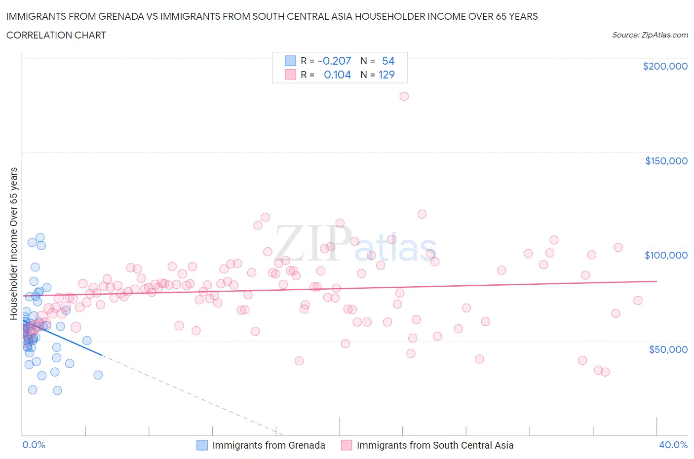 Immigrants from Grenada vs Immigrants from South Central Asia Householder Income Over 65 years