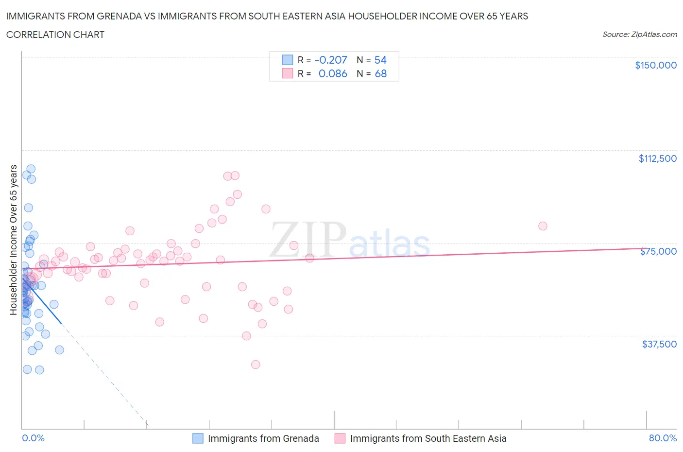 Immigrants from Grenada vs Immigrants from South Eastern Asia Householder Income Over 65 years