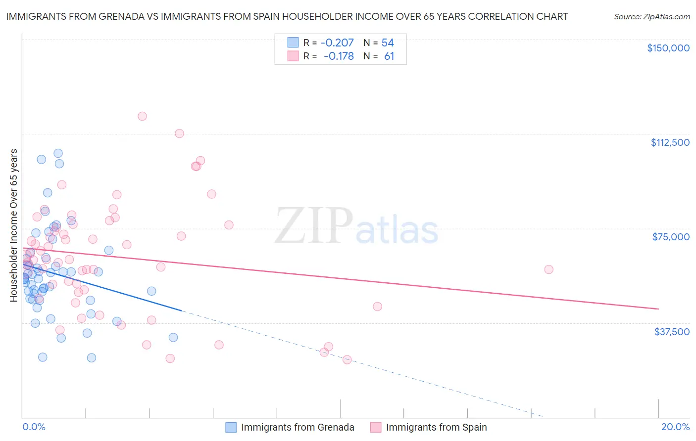 Immigrants from Grenada vs Immigrants from Spain Householder Income Over 65 years