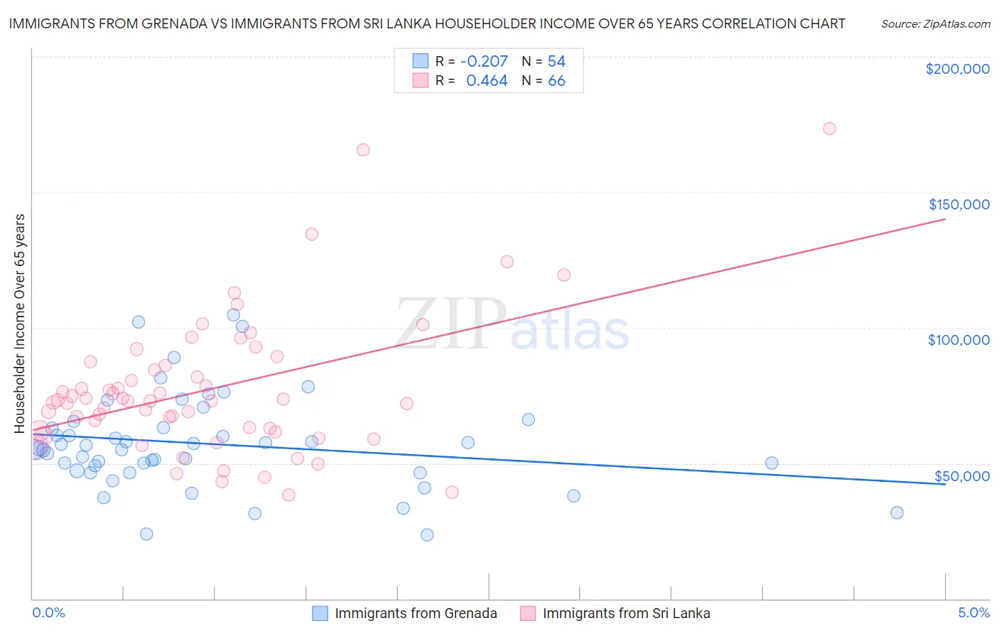 Immigrants from Grenada vs Immigrants from Sri Lanka Householder Income Over 65 years
