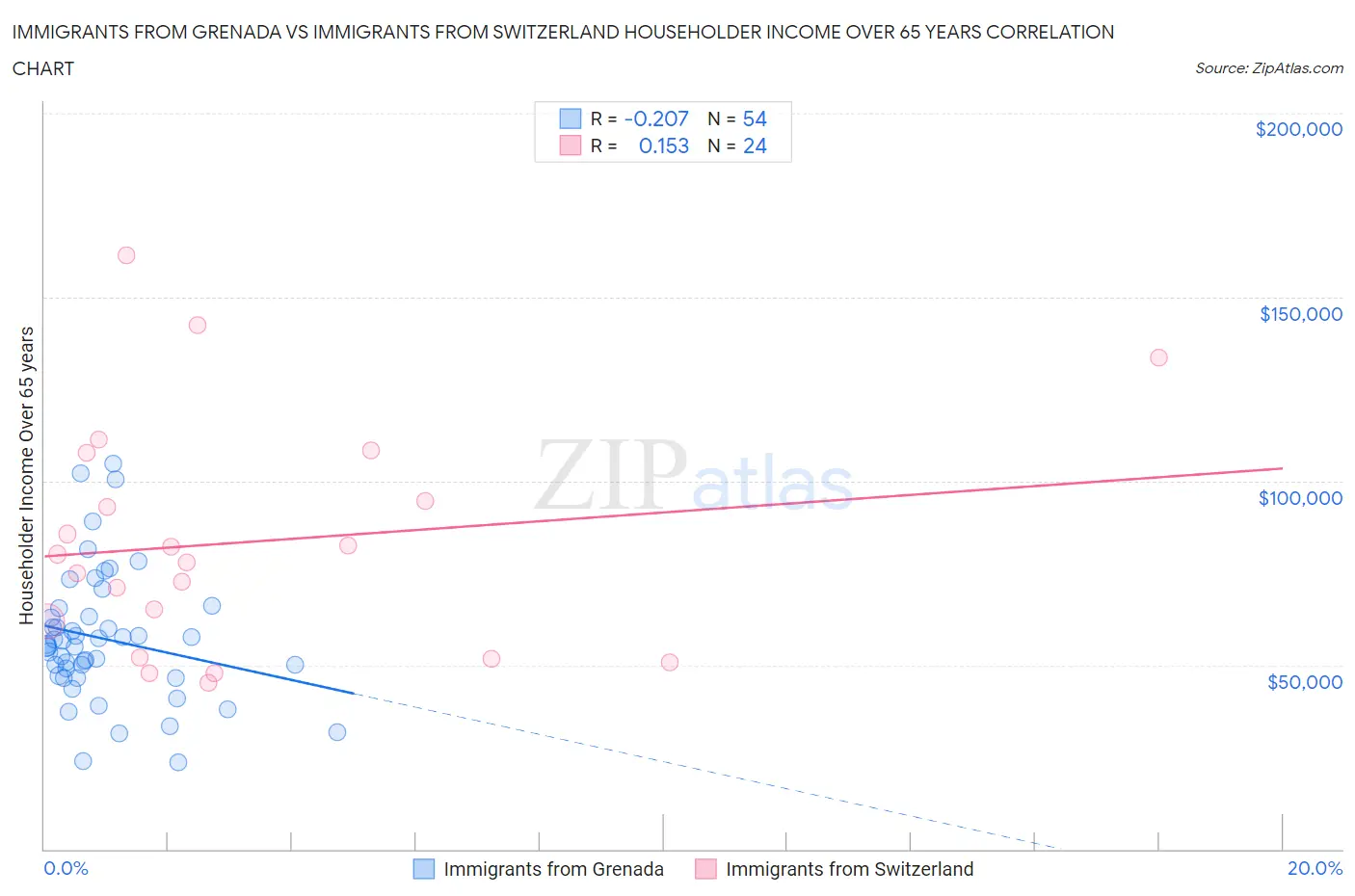 Immigrants from Grenada vs Immigrants from Switzerland Householder Income Over 65 years