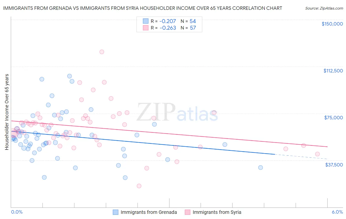 Immigrants from Grenada vs Immigrants from Syria Householder Income Over 65 years