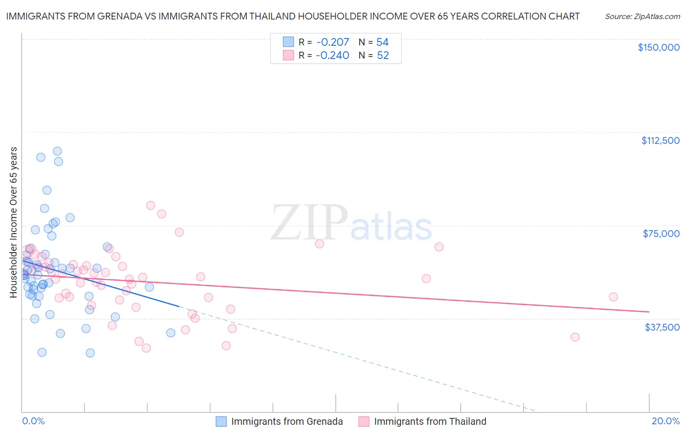 Immigrants from Grenada vs Immigrants from Thailand Householder Income Over 65 years