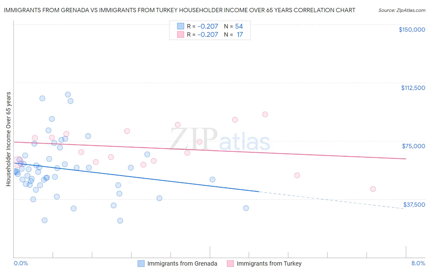 Immigrants from Grenada vs Immigrants from Turkey Householder Income Over 65 years