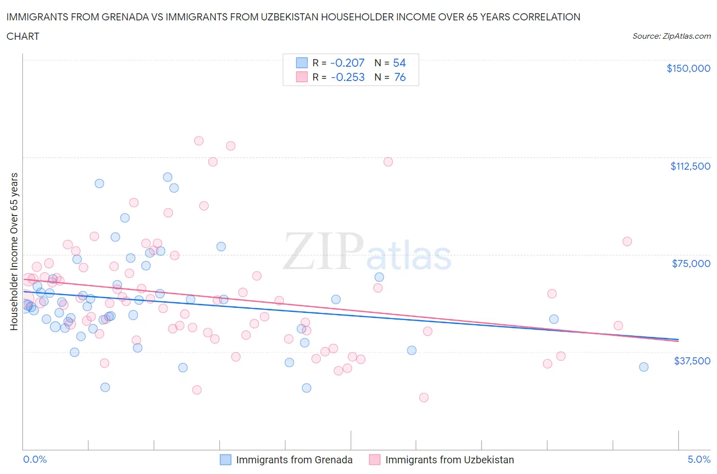 Immigrants from Grenada vs Immigrants from Uzbekistan Householder Income Over 65 years