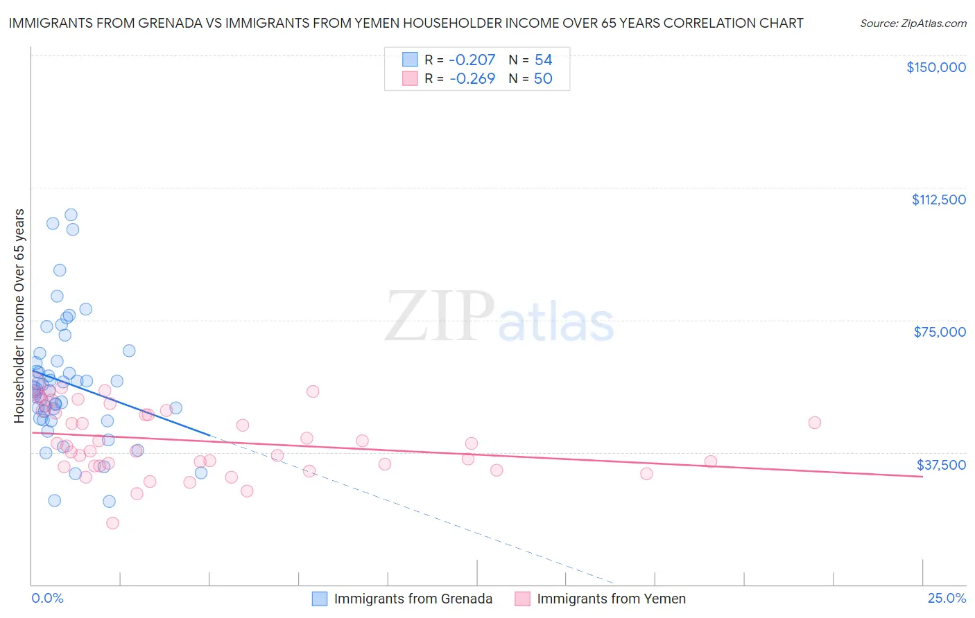 Immigrants from Grenada vs Immigrants from Yemen Householder Income Over 65 years