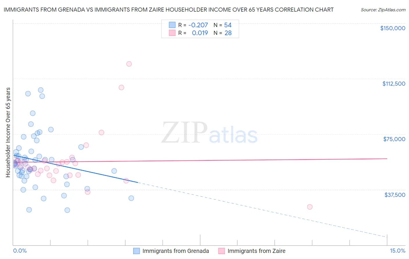 Immigrants from Grenada vs Immigrants from Zaire Householder Income Over 65 years