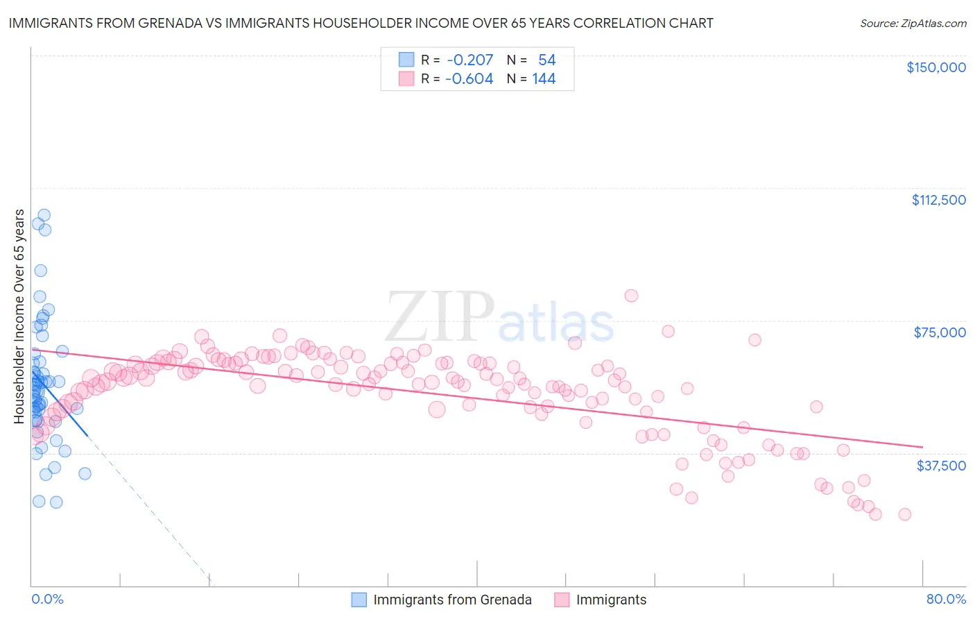 Immigrants from Grenada vs Immigrants Householder Income Over 65 years