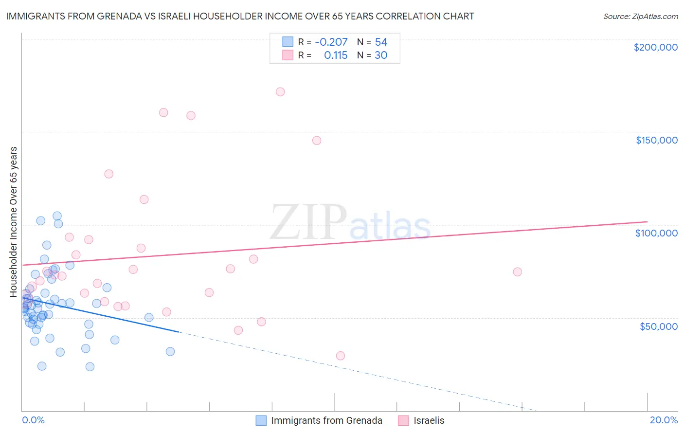 Immigrants from Grenada vs Israeli Householder Income Over 65 years