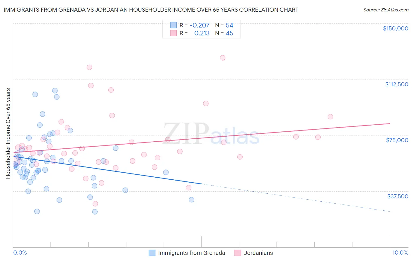 Immigrants from Grenada vs Jordanian Householder Income Over 65 years