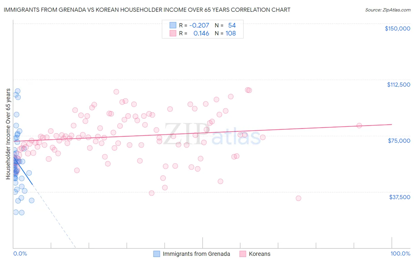 Immigrants from Grenada vs Korean Householder Income Over 65 years