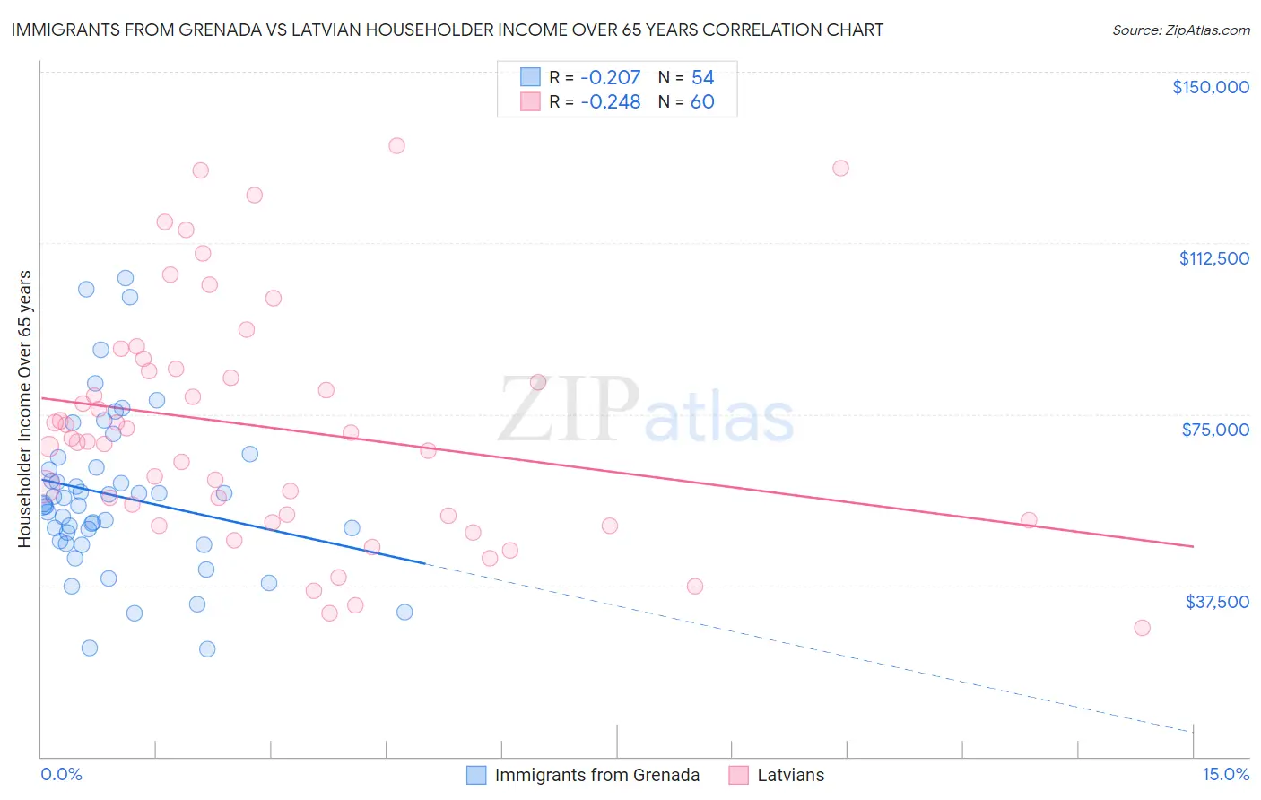 Immigrants from Grenada vs Latvian Householder Income Over 65 years