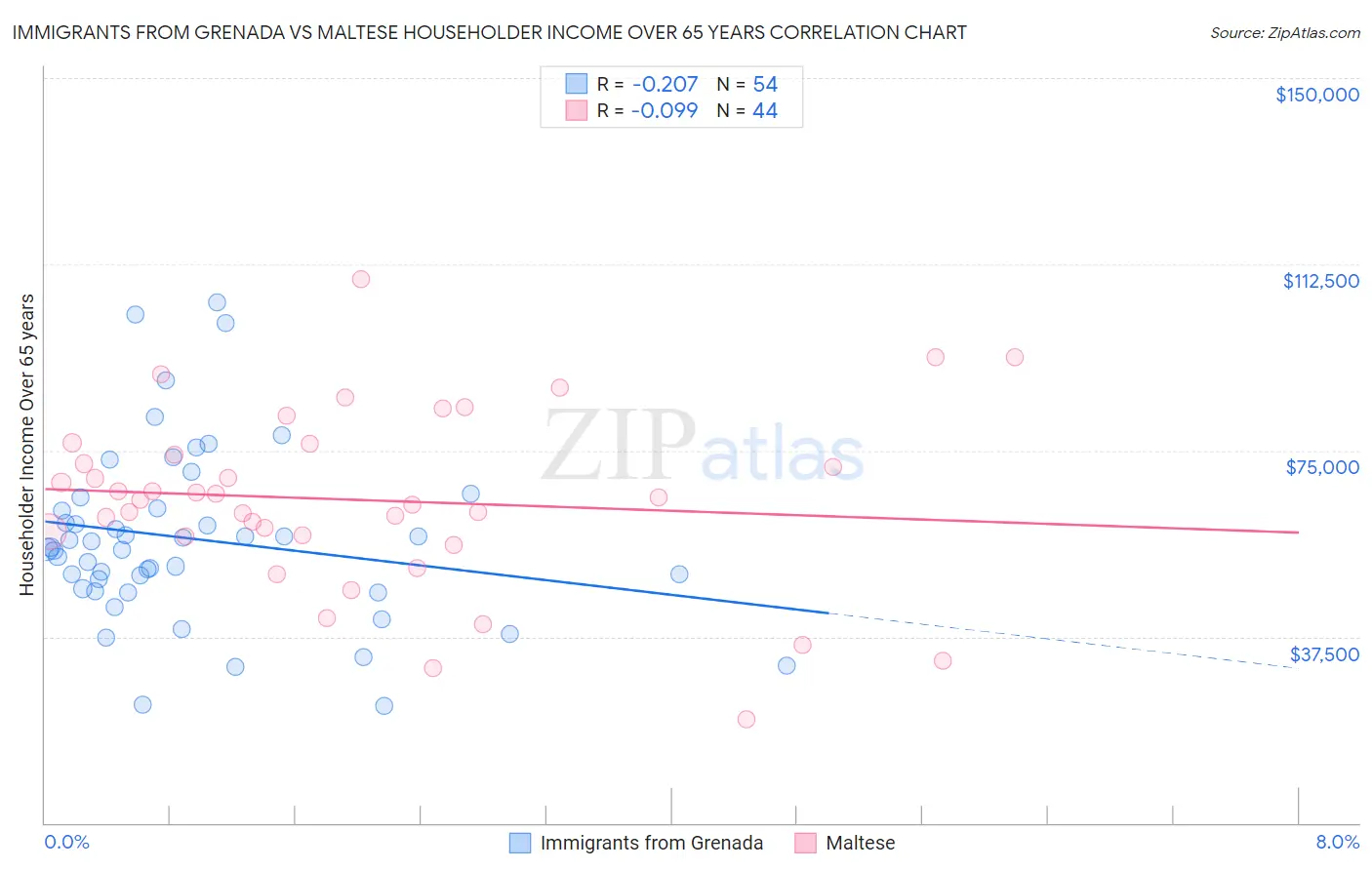 Immigrants from Grenada vs Maltese Householder Income Over 65 years