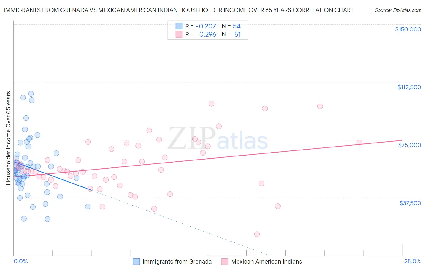 Immigrants from Grenada vs Mexican American Indian Householder Income Over 65 years