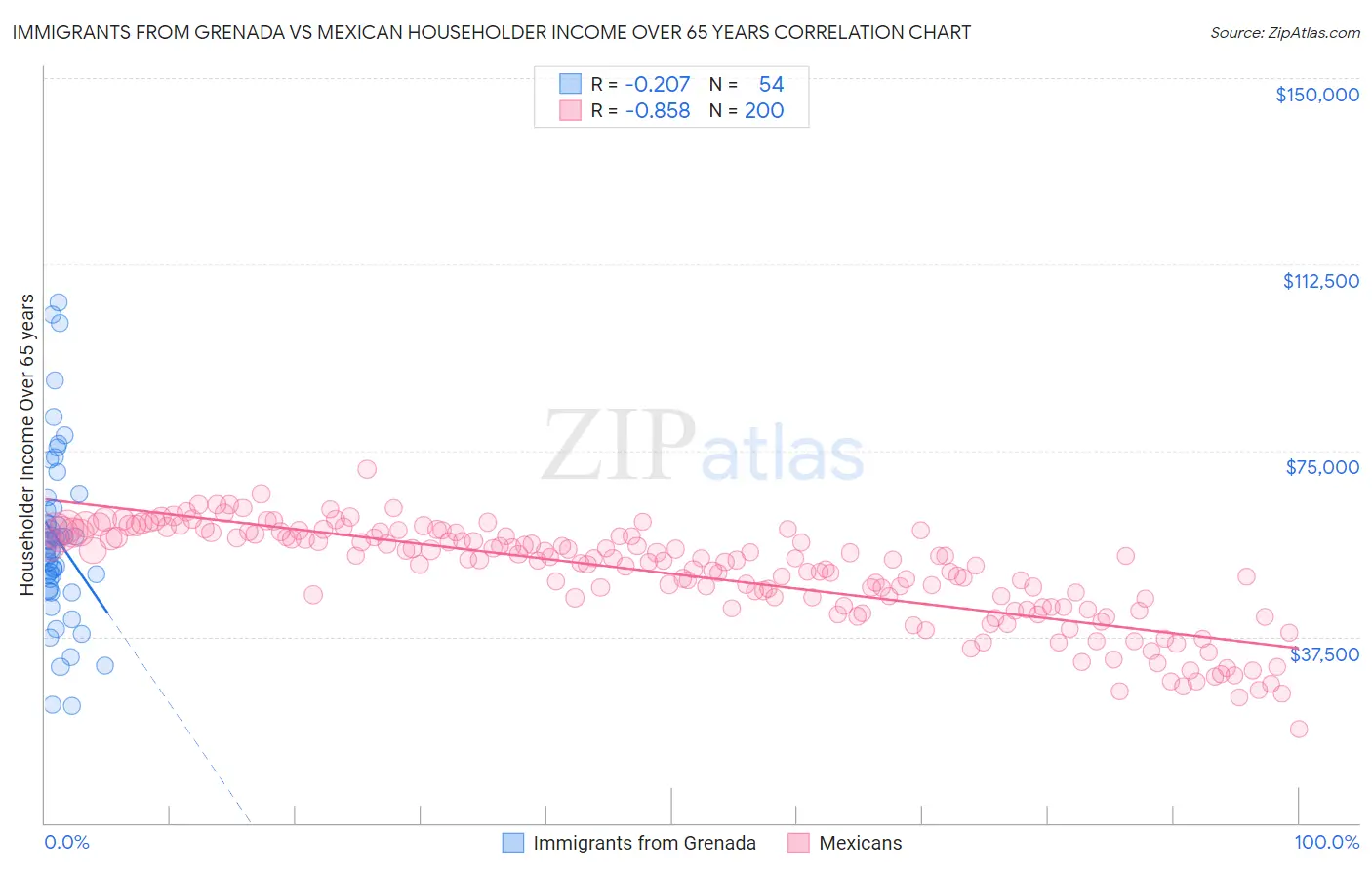 Immigrants from Grenada vs Mexican Householder Income Over 65 years