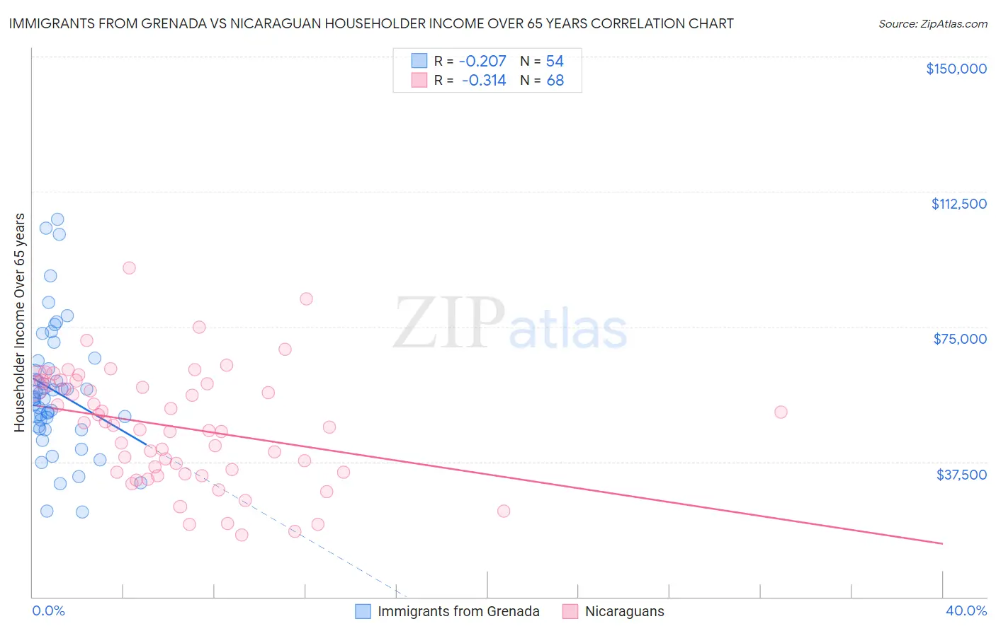 Immigrants from Grenada vs Nicaraguan Householder Income Over 65 years