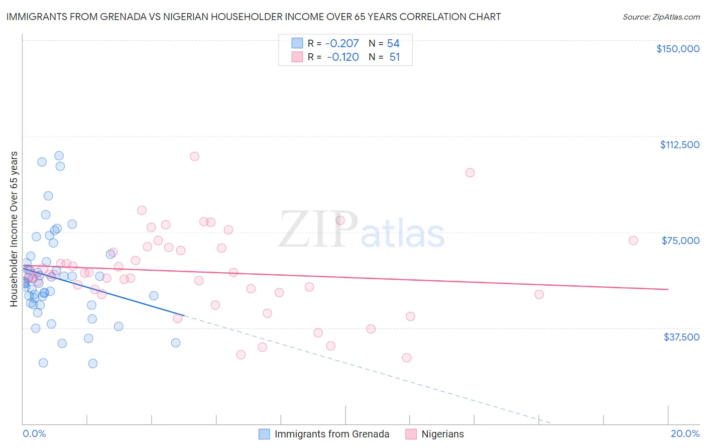 Immigrants from Grenada vs Nigerian Householder Income Over 65 years