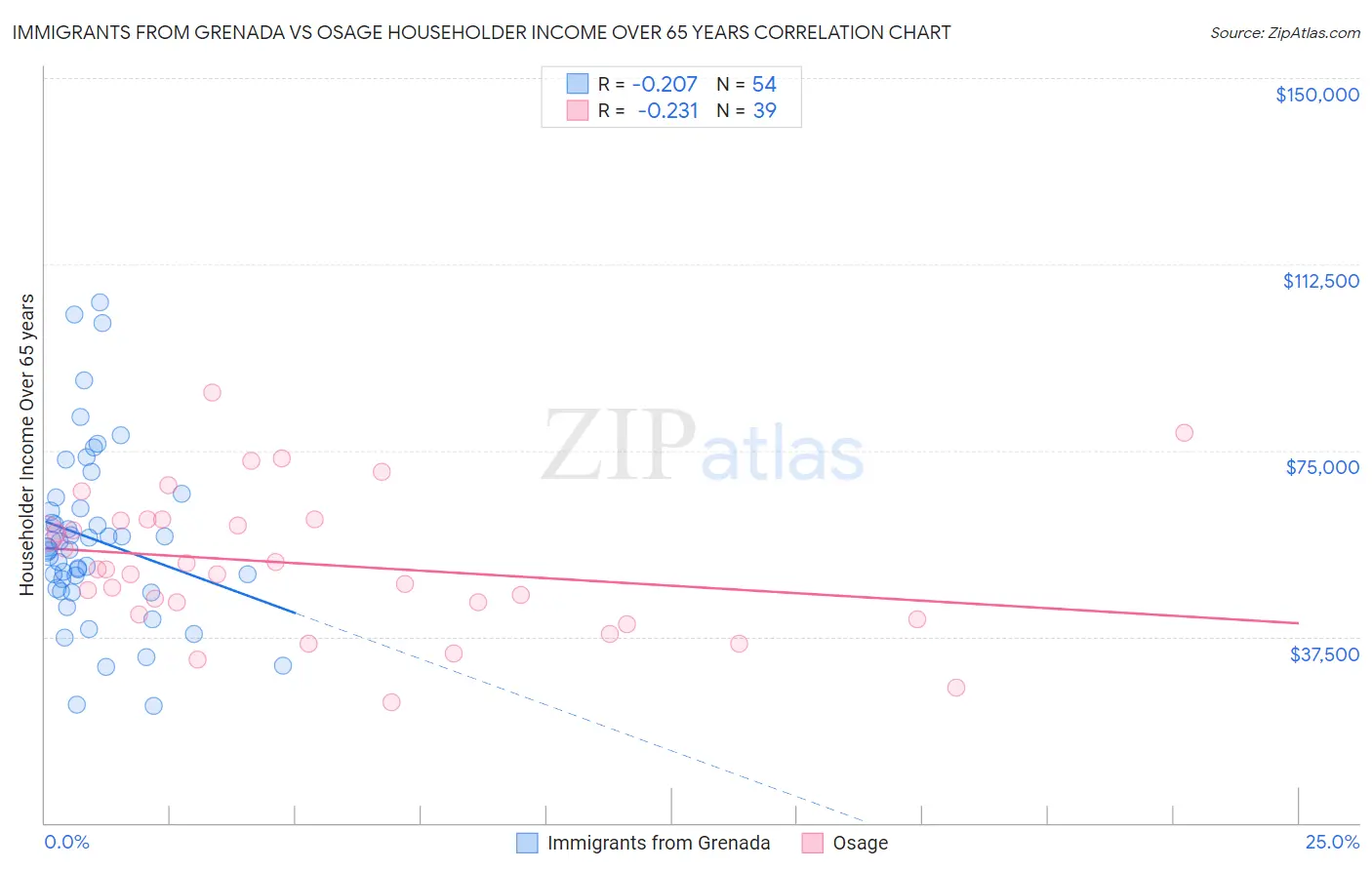 Immigrants from Grenada vs Osage Householder Income Over 65 years