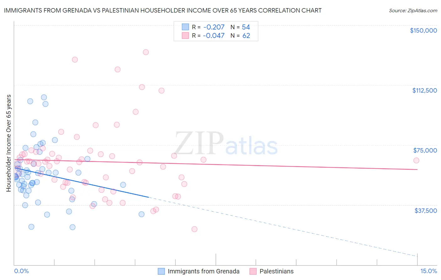 Immigrants from Grenada vs Palestinian Householder Income Over 65 years