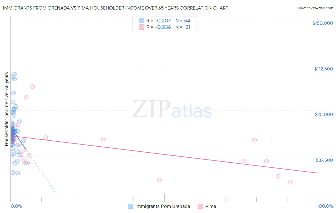 Immigrants from Grenada vs Pima Householder Income Over 65 years