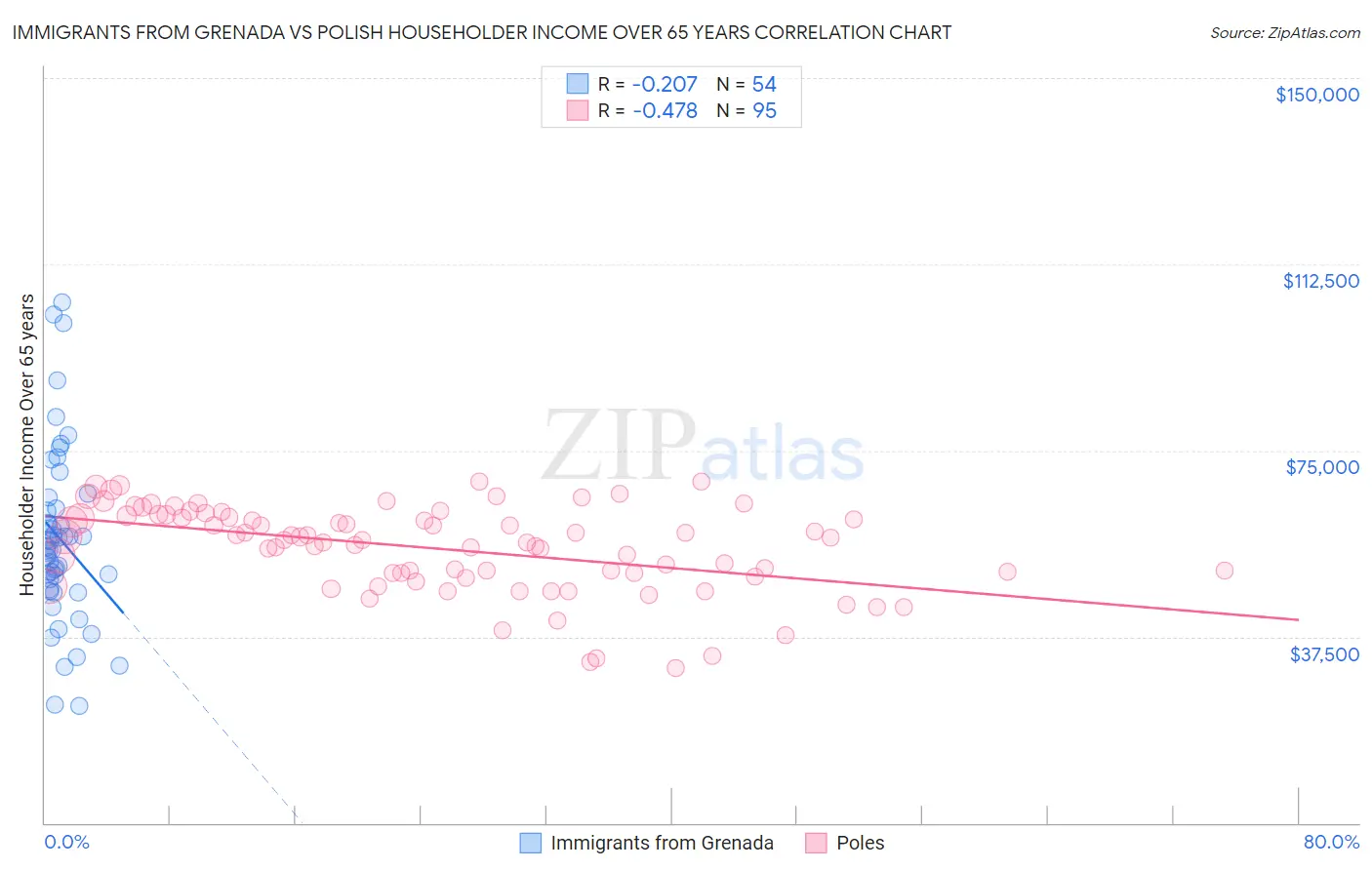 Immigrants from Grenada vs Polish Householder Income Over 65 years