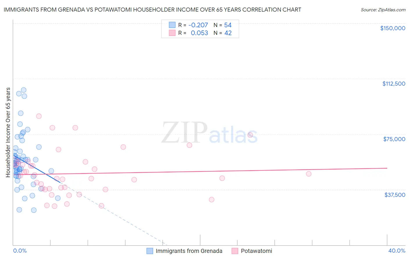 Immigrants from Grenada vs Potawatomi Householder Income Over 65 years