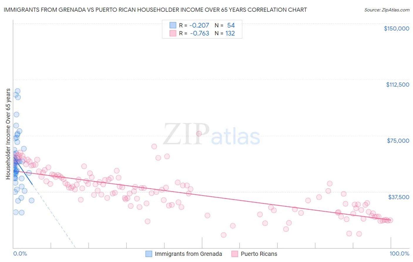 Immigrants from Grenada vs Puerto Rican Householder Income Over 65 years