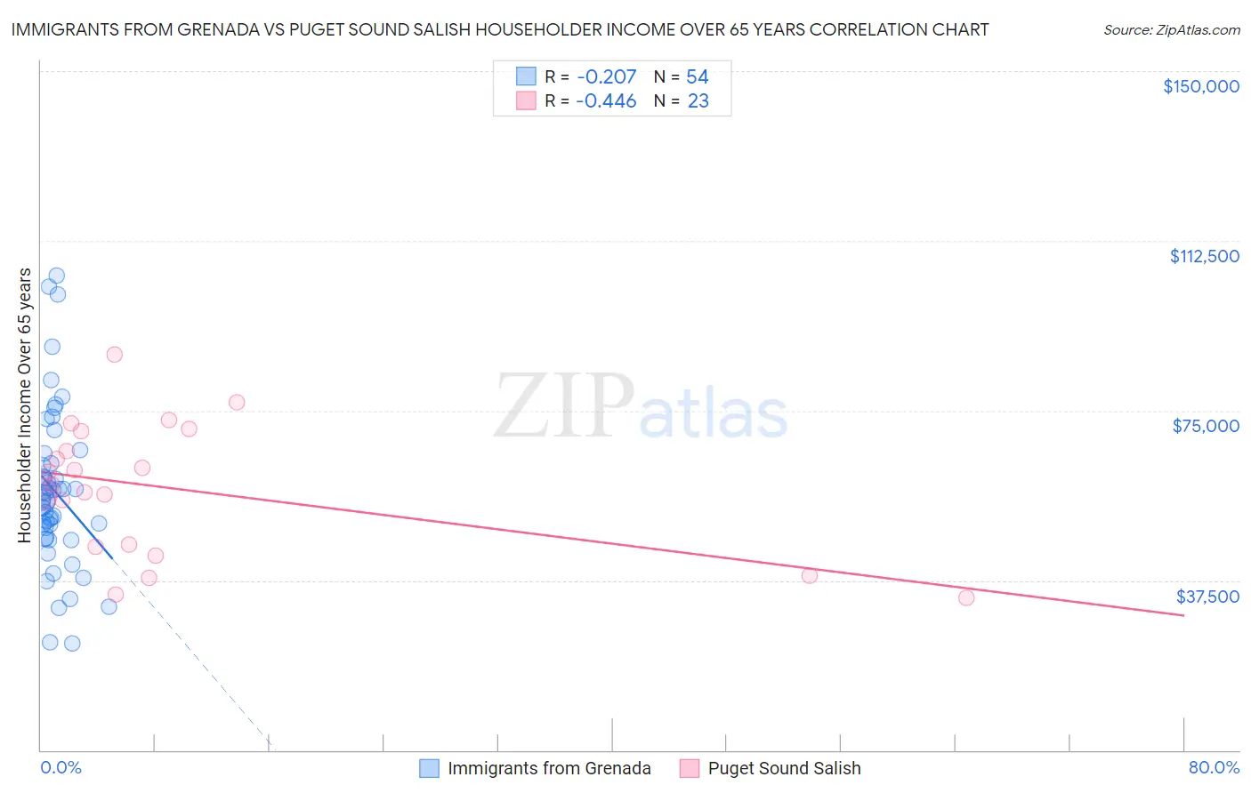 Immigrants from Grenada vs Puget Sound Salish Householder Income Over 65 years