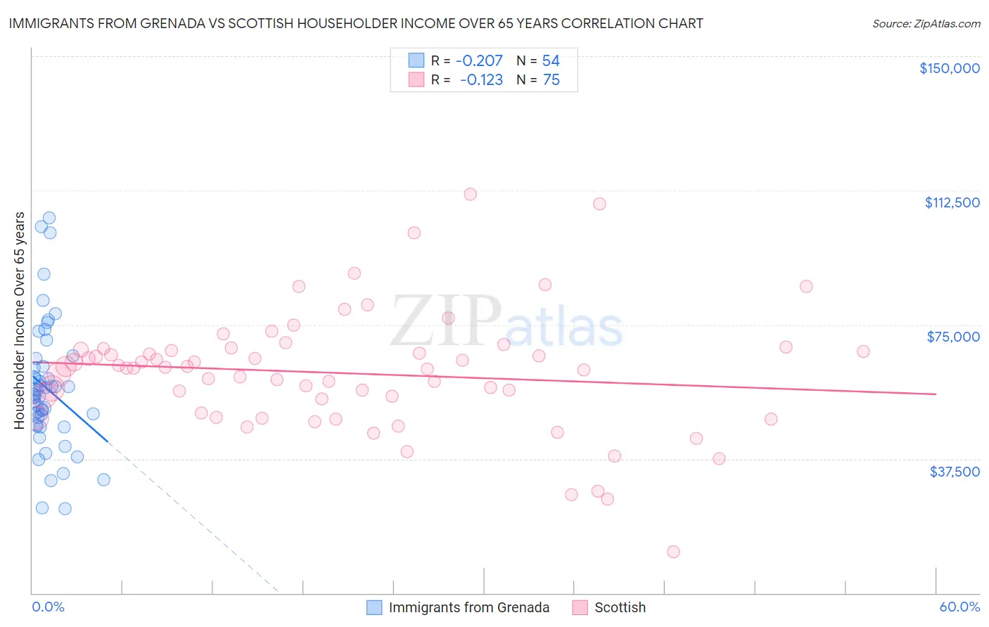 Immigrants from Grenada vs Scottish Householder Income Over 65 years