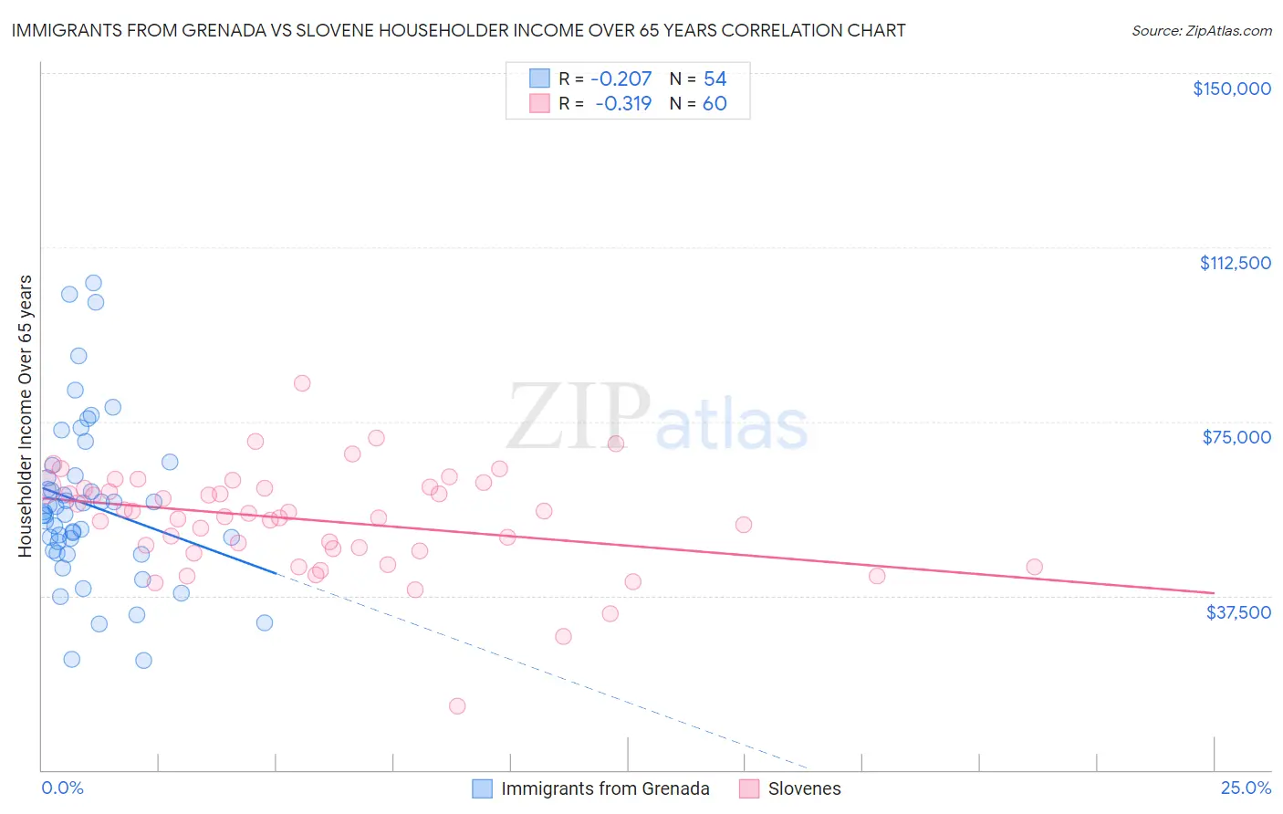 Immigrants from Grenada vs Slovene Householder Income Over 65 years