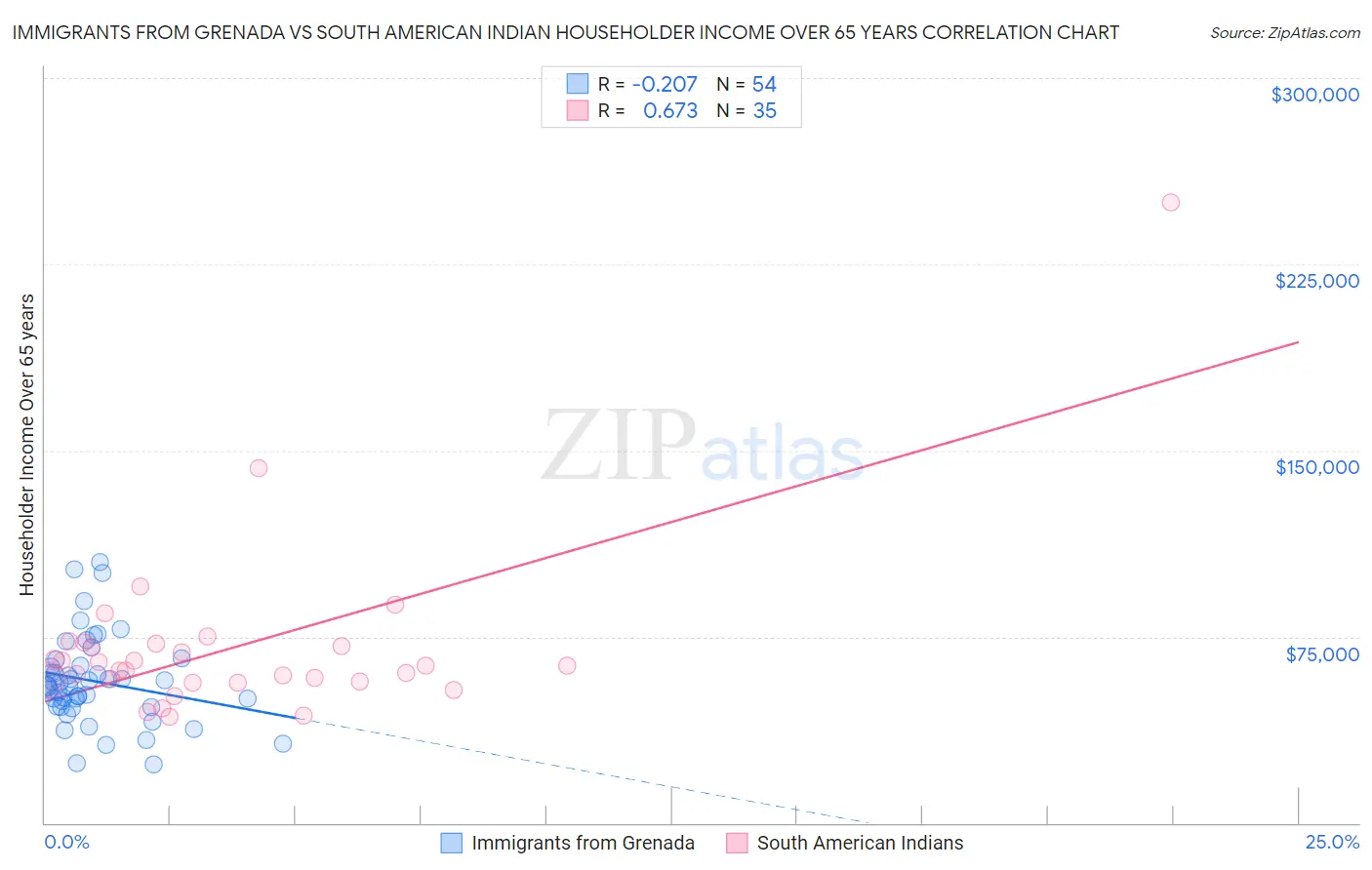 Immigrants from Grenada vs South American Indian Householder Income Over 65 years