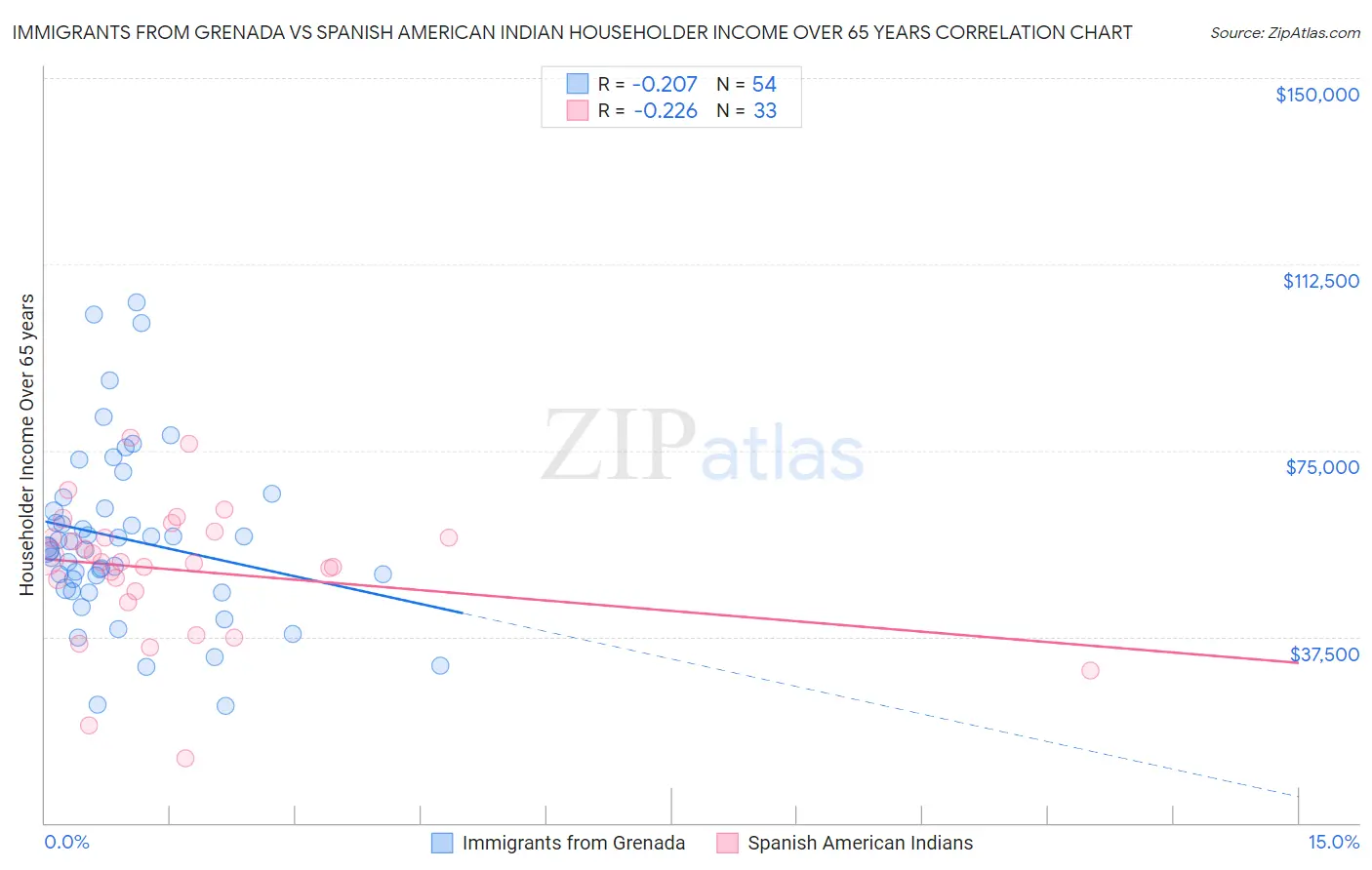 Immigrants from Grenada vs Spanish American Indian Householder Income Over 65 years