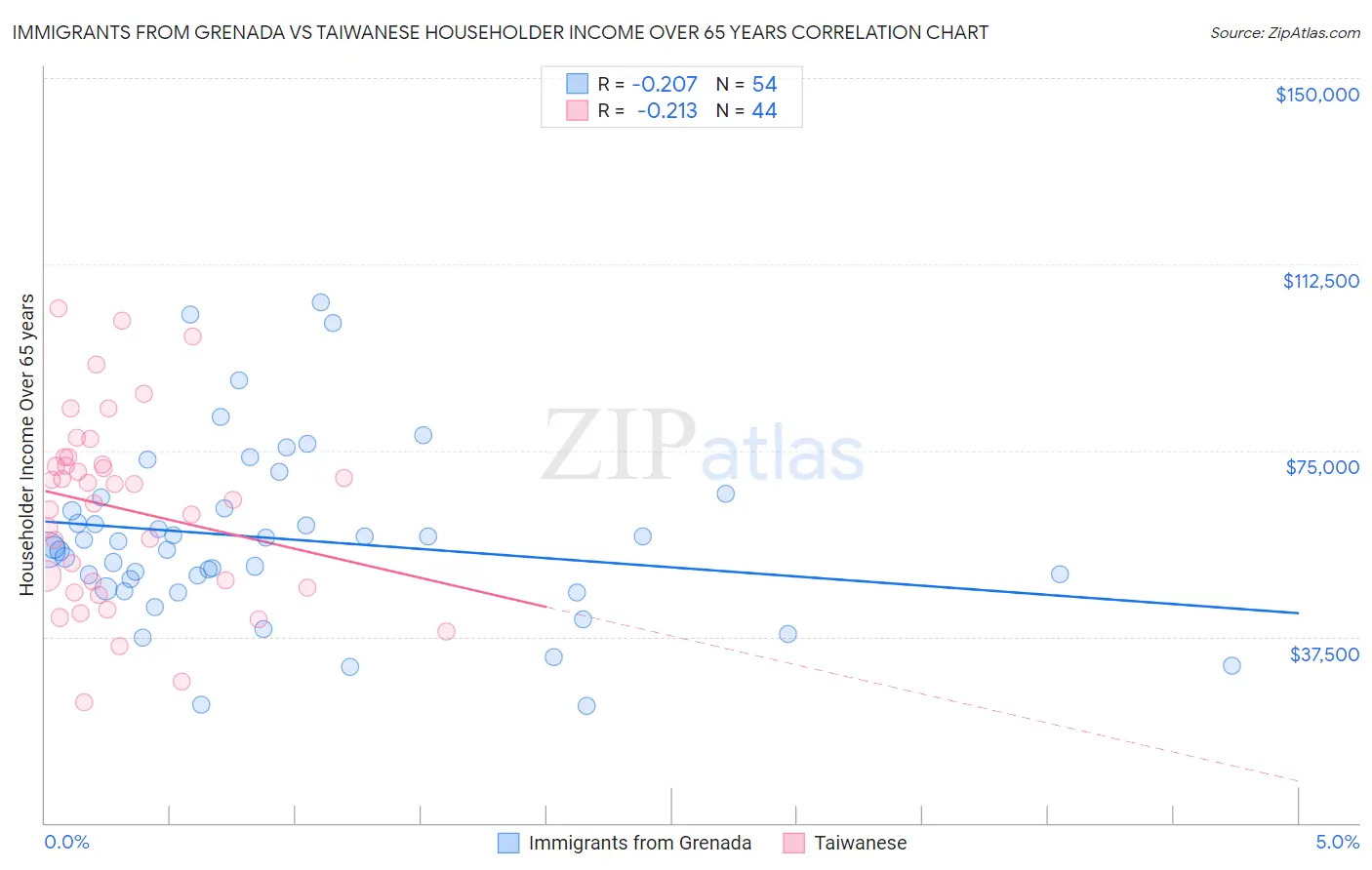 Immigrants from Grenada vs Taiwanese Householder Income Over 65 years