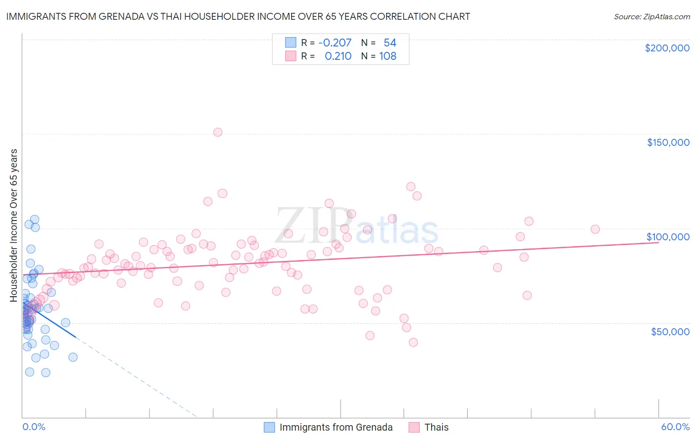 Immigrants from Grenada vs Thai Householder Income Over 65 years