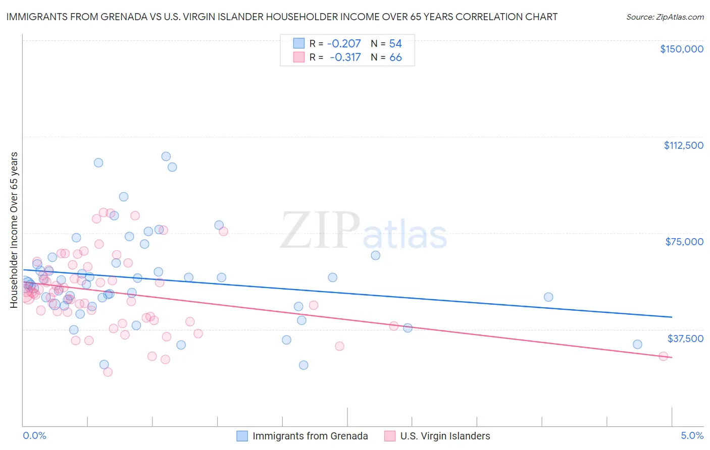 Immigrants from Grenada vs U.S. Virgin Islander Householder Income Over 65 years