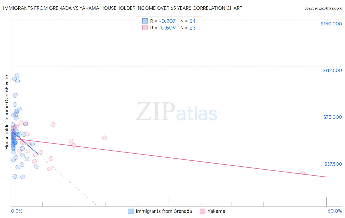 Immigrants from Grenada vs Yakama Householder Income Over 65 years