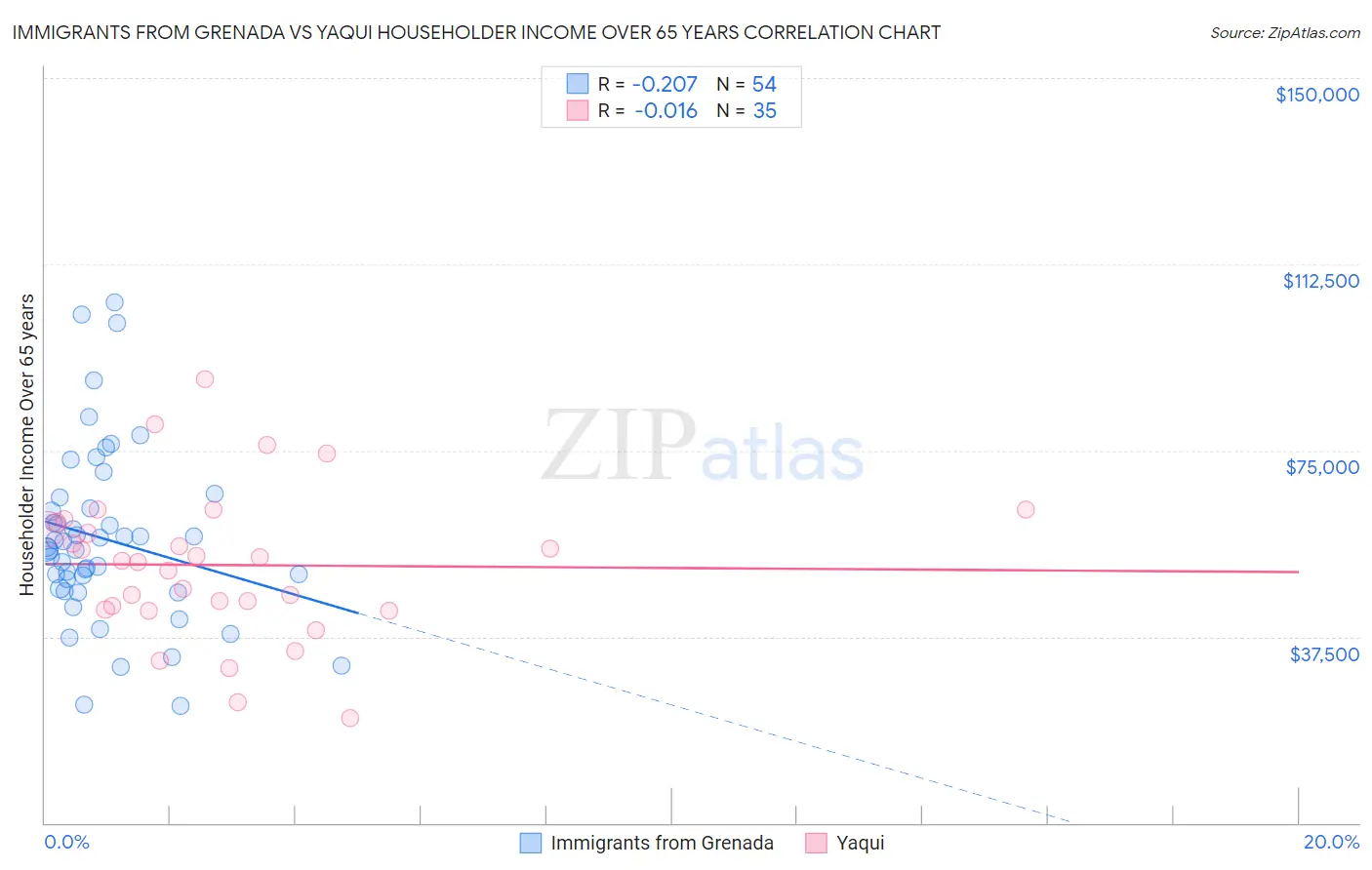 Immigrants from Grenada vs Yaqui Householder Income Over 65 years