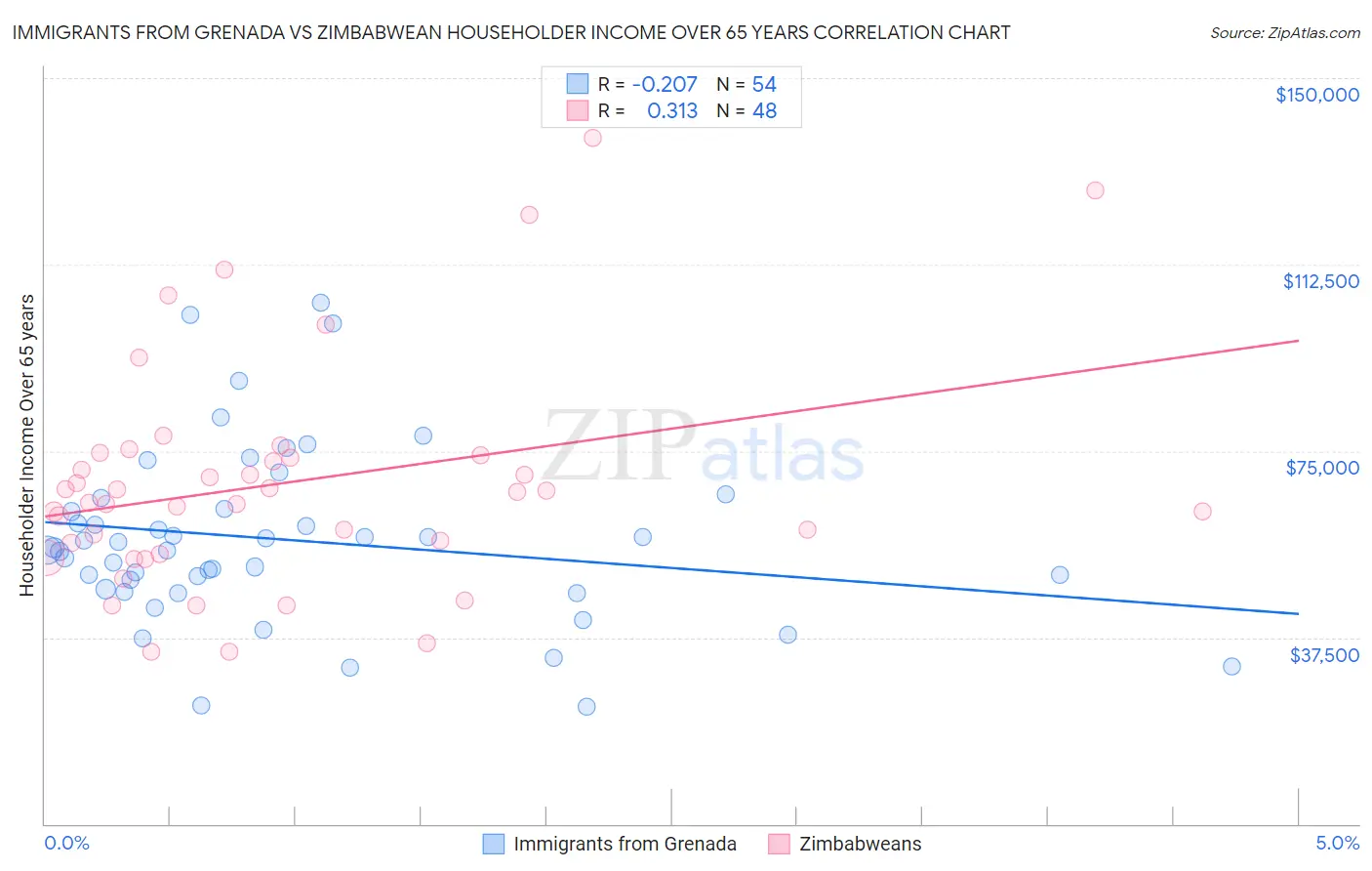 Immigrants from Grenada vs Zimbabwean Householder Income Over 65 years