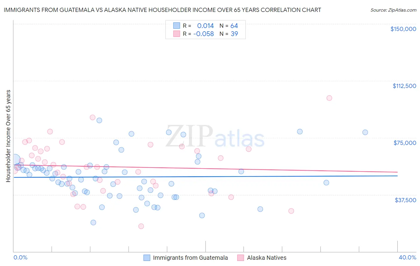 Immigrants from Guatemala vs Alaska Native Householder Income Over 65 years
