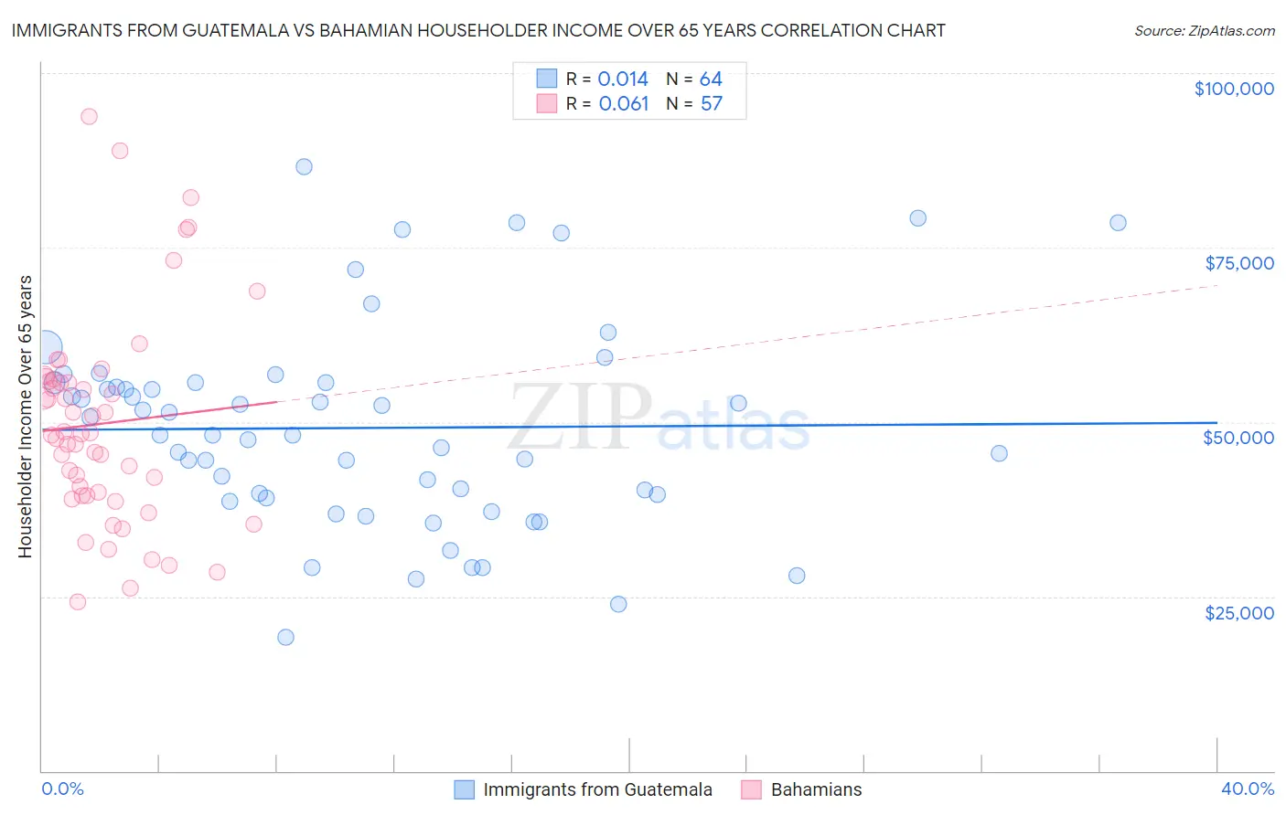 Immigrants from Guatemala vs Bahamian Householder Income Over 65 years