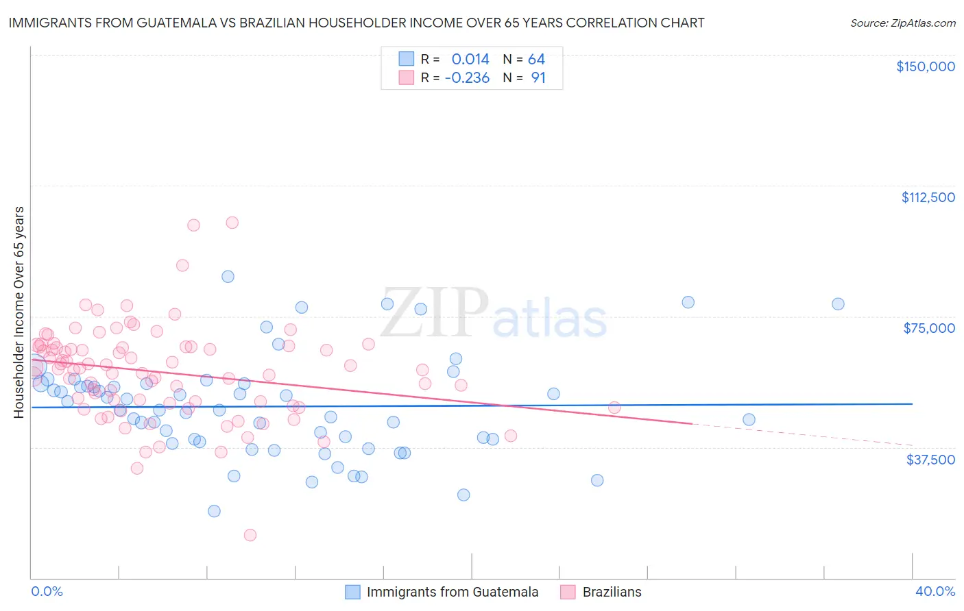 Immigrants from Guatemala vs Brazilian Householder Income Over 65 years