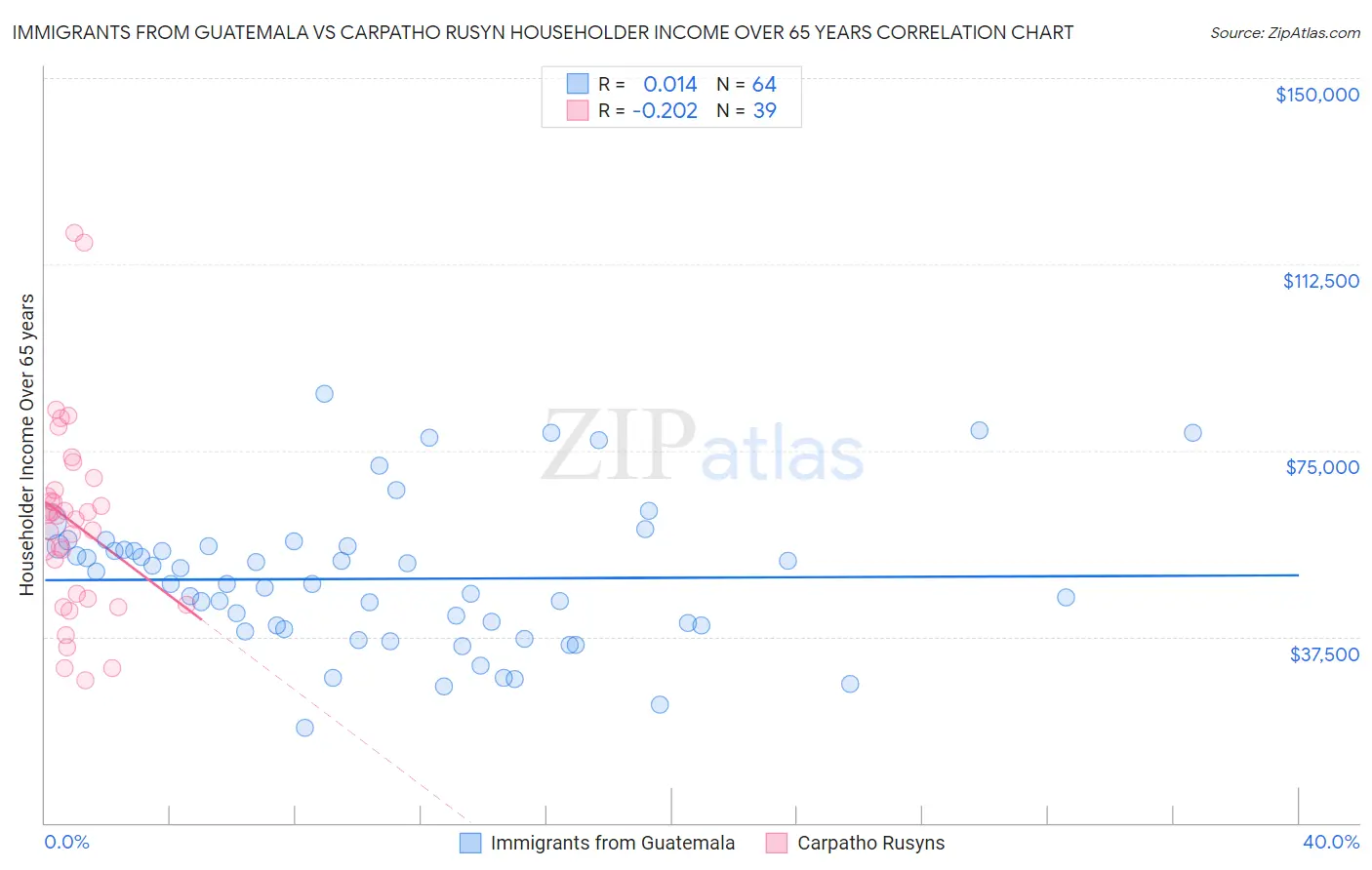 Immigrants from Guatemala vs Carpatho Rusyn Householder Income Over 65 years