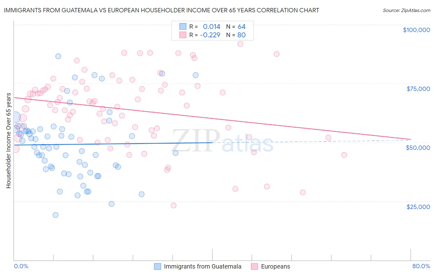 Immigrants from Guatemala vs European Householder Income Over 65 years