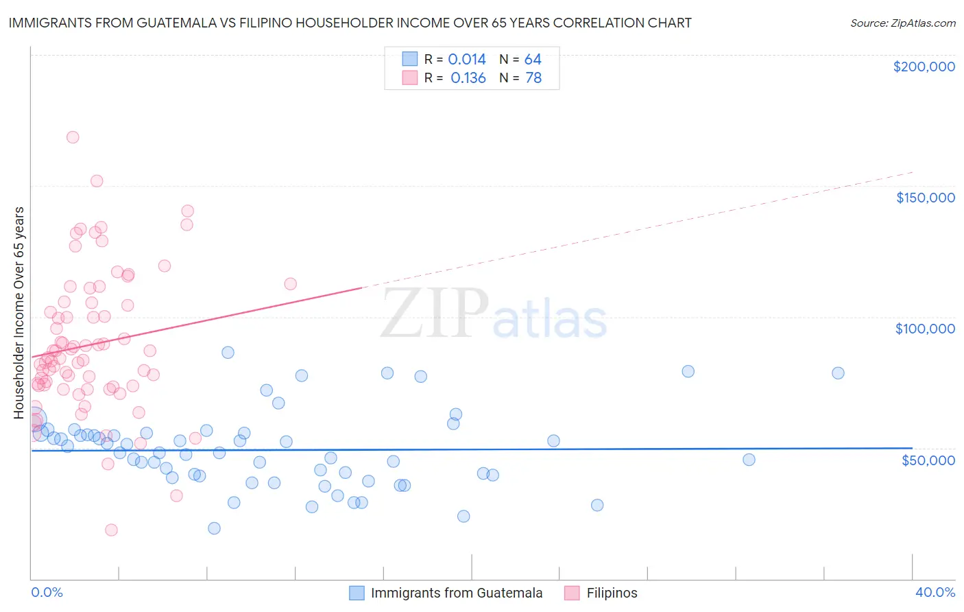 Immigrants from Guatemala vs Filipino Householder Income Over 65 years