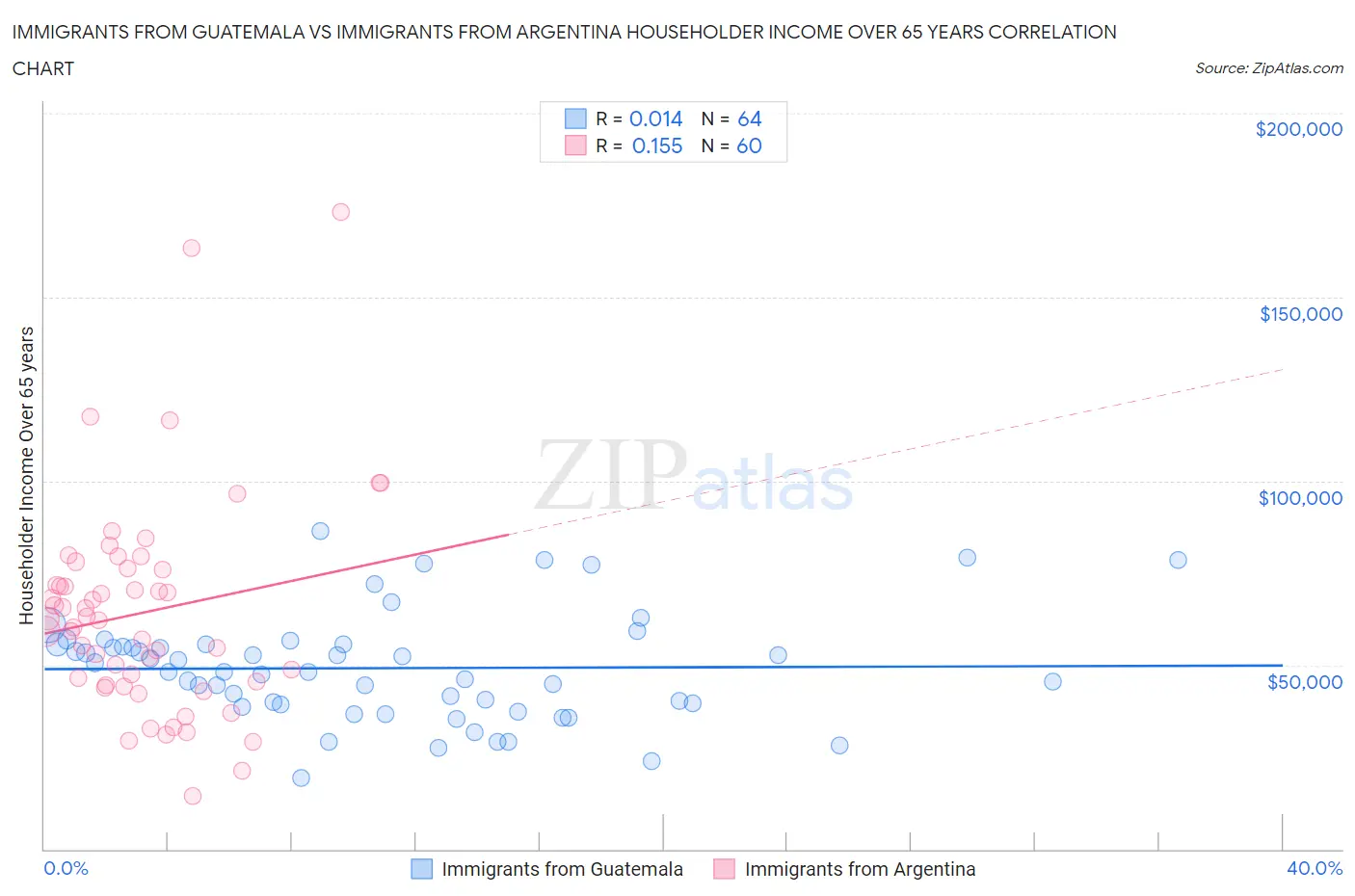 Immigrants from Guatemala vs Immigrants from Argentina Householder Income Over 65 years
