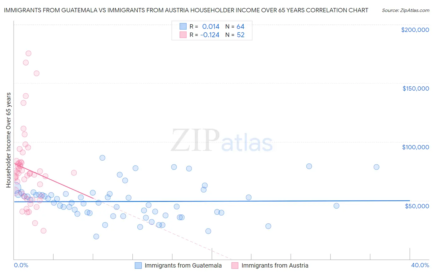 Immigrants from Guatemala vs Immigrants from Austria Householder Income Over 65 years