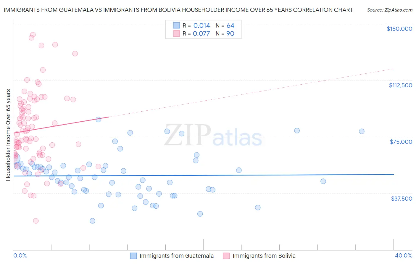 Immigrants from Guatemala vs Immigrants from Bolivia Householder Income Over 65 years